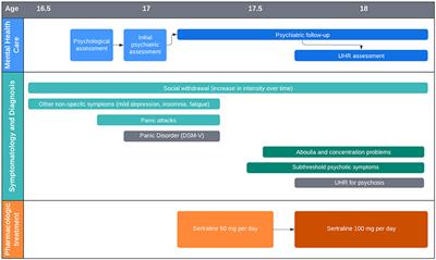 Case report: From anxiety disorders to psychosis, a continuum in transitional age youth?